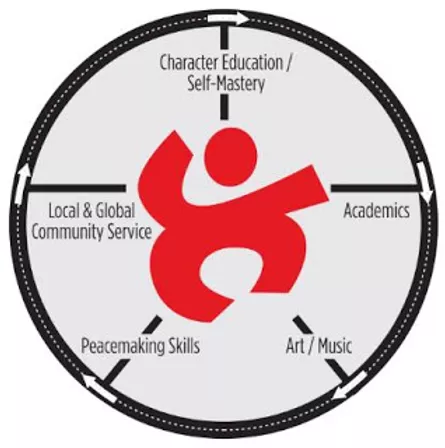 A chart describing a journey from Character-Education/Self-Master, Academics, Art/Music, Peacemaking Skills and ending at Local and Global Service.